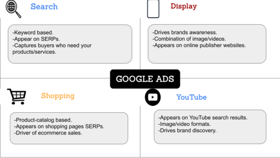 Types of Google Ads